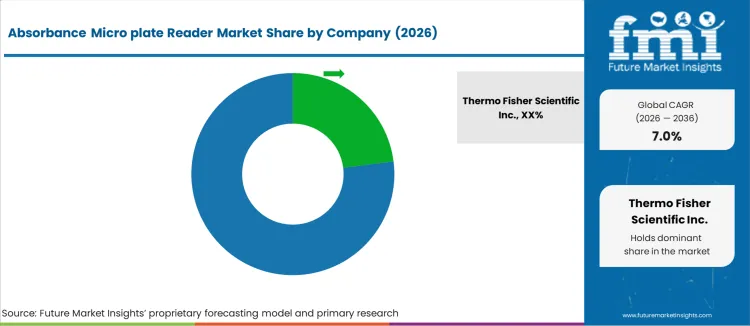 Absorbance Micro Plate Reader Market   Analysis By Company